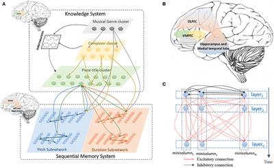 Stylistic Composition of Melodies Based on a Brain-Inspired Spiking Neural Network